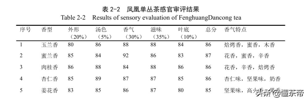 凤凰单丛十大香型是一颗树采摘吗,凤凰单枞十大香型有什么区别