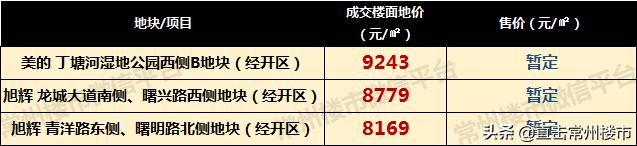 近期常州在售楼盘价格是多少,常州华润万象城一期房价
