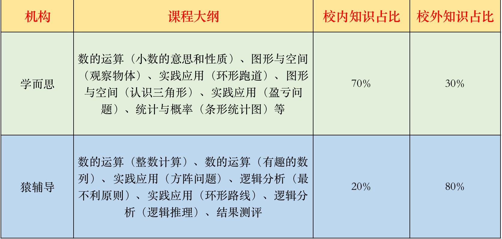 学而思和猿辅导数学思维哪个好,小学数学猿辅导和学而思怎么选择