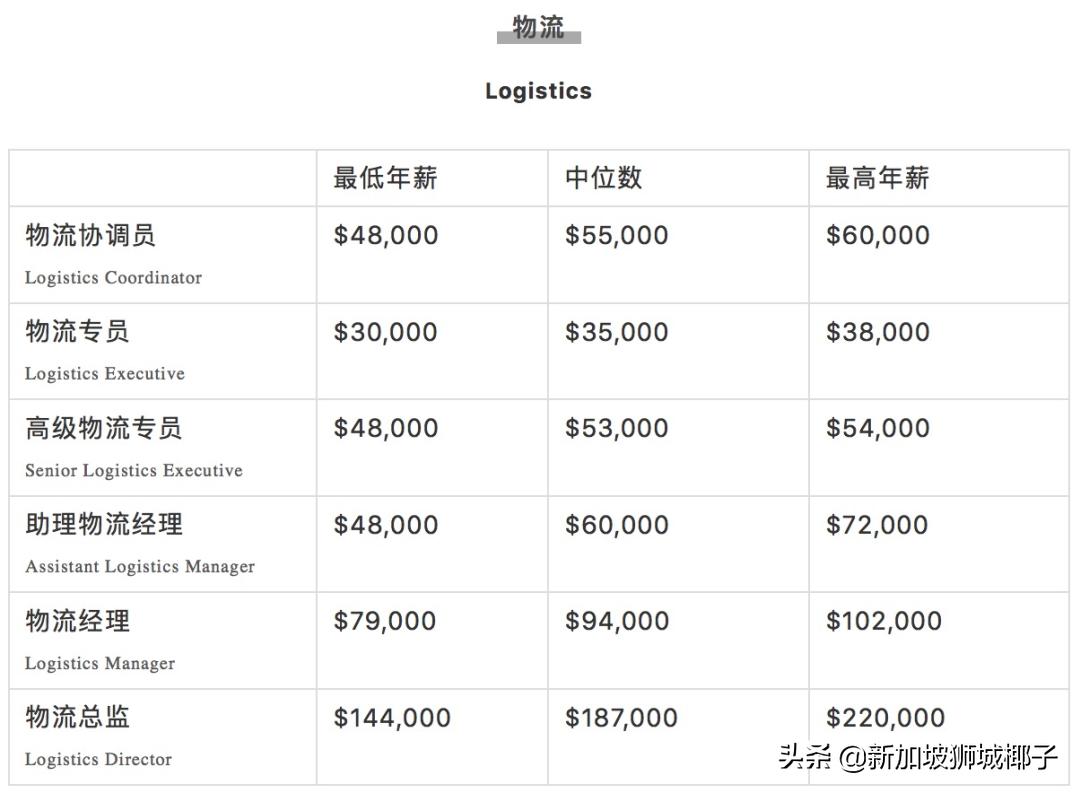 新加坡计算机行业年终奖,新加坡行业薪资排行榜
