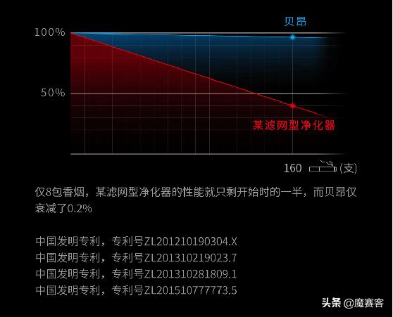 贝昂无耗材空气净化器x3,贝昂x3空气净化器维修点