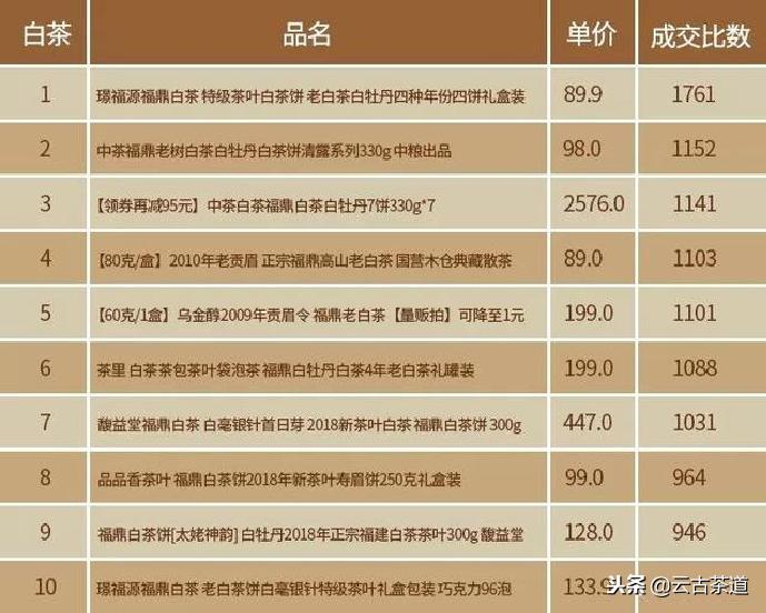 天猫双11茶叶销售排名,双11茶叶销售