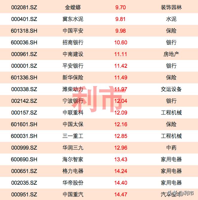 低价低位低市盈率的绩优股,市盈率低于5倍的绩优股
