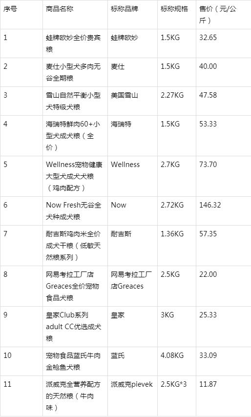 毒狗粮曝光名单315,劣质狗粮被315曝光名单
