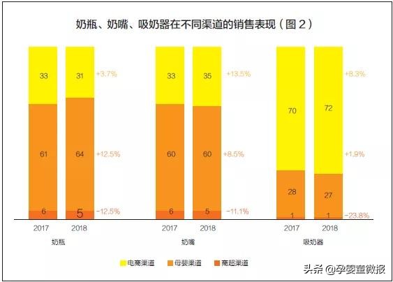 奶瓶、奶嘴在母婴渠道销售领先，但受电商冲击的影响逐渐加大