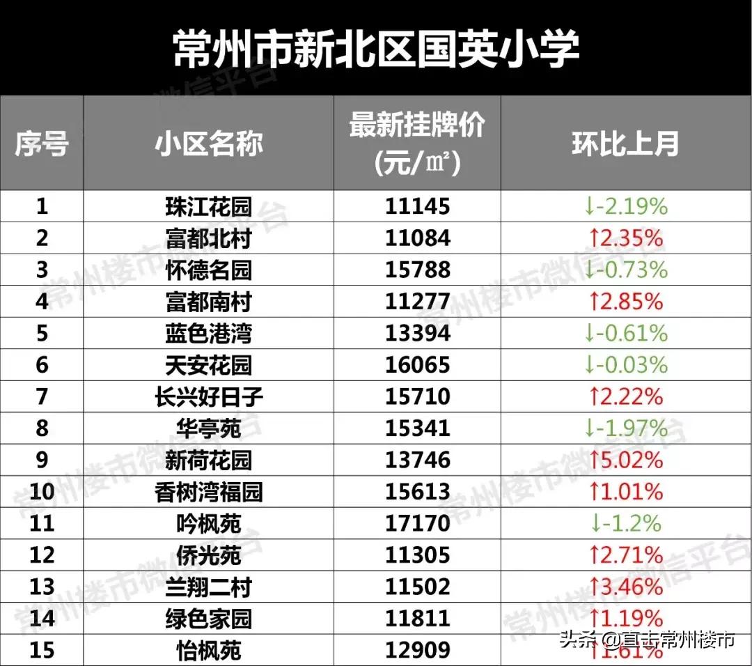 常州学区房价格会涨吗,常州学区目前真实房价