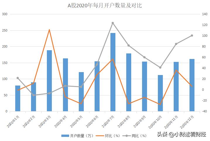 a股2021年开户人数,10月a股开户数