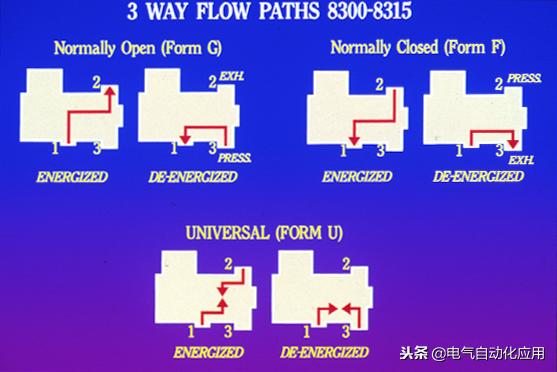 电磁阀常通和常断的区别,电磁阀两通和三通的区别