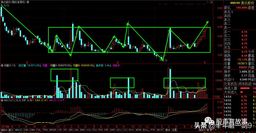 老股民一般自选股有多少只票,你的自选股
