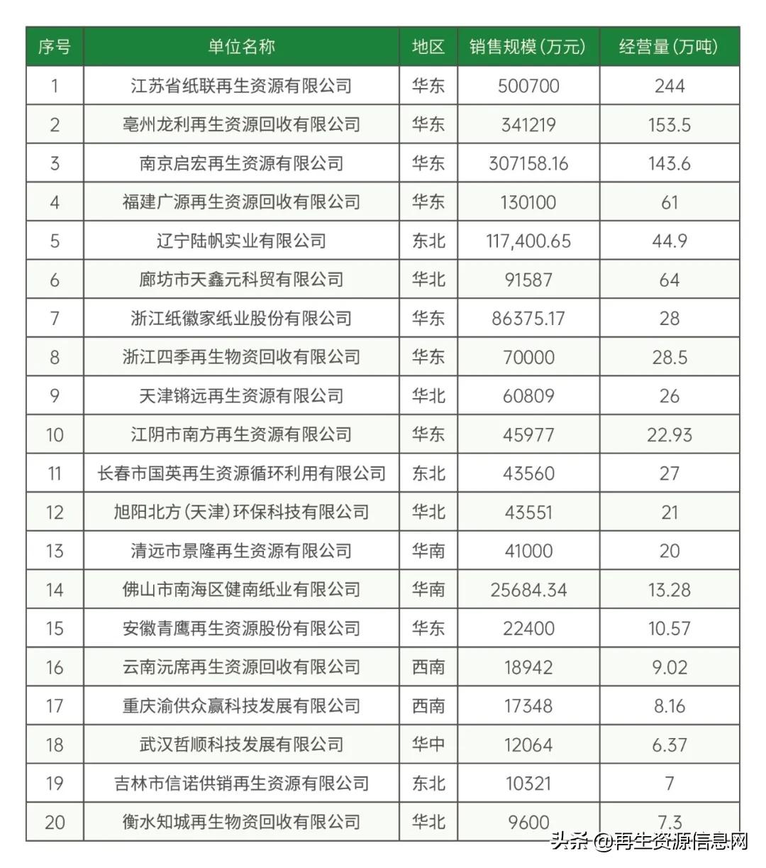 废旧纸回收行业现状,回收纸制品行业