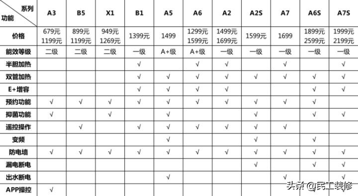 家庭用燃气热水器还是用电热水器,家用使用燃气热水器还是电热水器