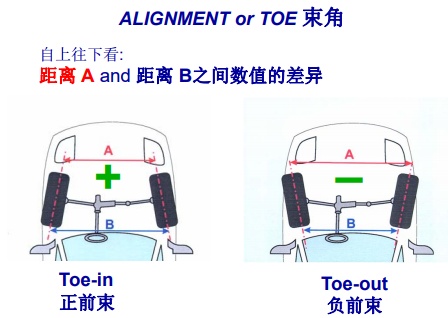 四轮定位偏会导致轮胎严重磨损吗,四轮定位轮胎磨损程度示意图