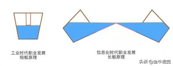 木桶效应的长板理论,木桶理论可靠吗