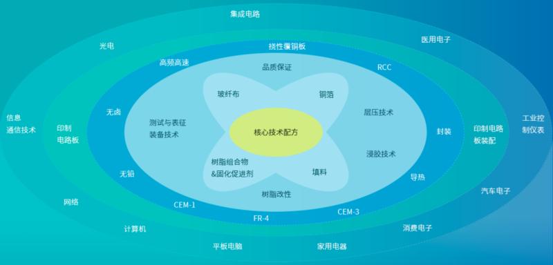 生益科技覆铜板技术水平,生益科技覆铜板