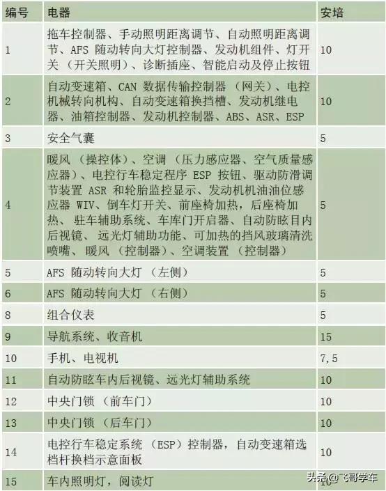 奥迪a3高位刹车灯保险丝位置,新款奥迪a3保险丝
