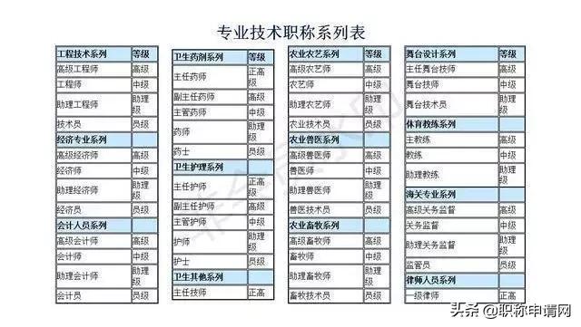 职称评审：专业技术职称系列、级别、名称一览表
