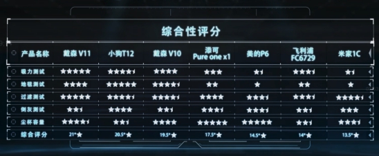 家用吸尘器十大排名戴森宠物版,吸尘器推荐家用戴森v7