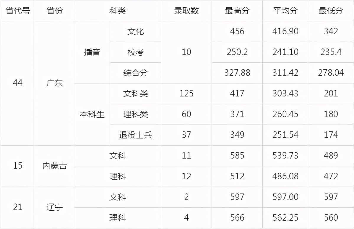 广东“最好”财经类大学，去年就业率98%，附20年招生录取表