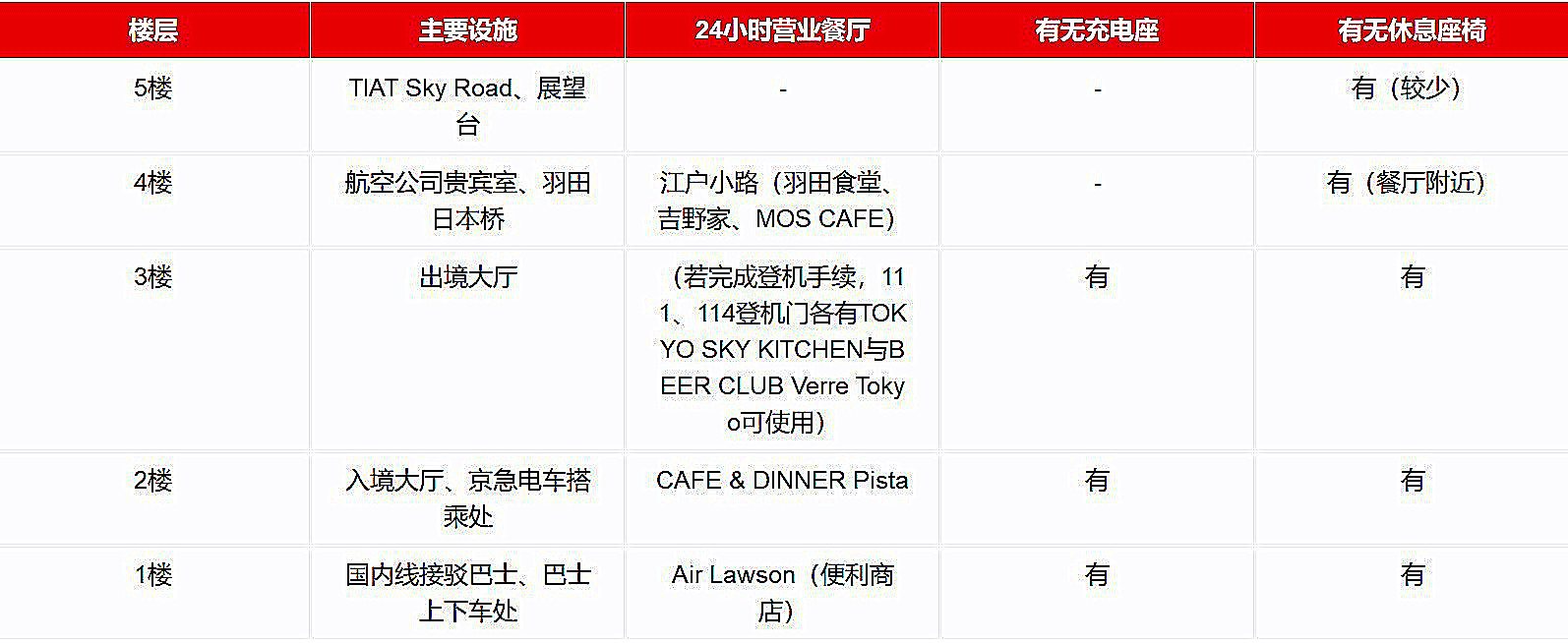 漫漫长夜攻略视频,东京羽田机场t3过夜攻略