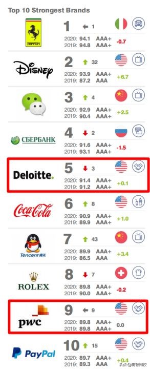 2023世界500强企业普华永道排第几,德企500强排名