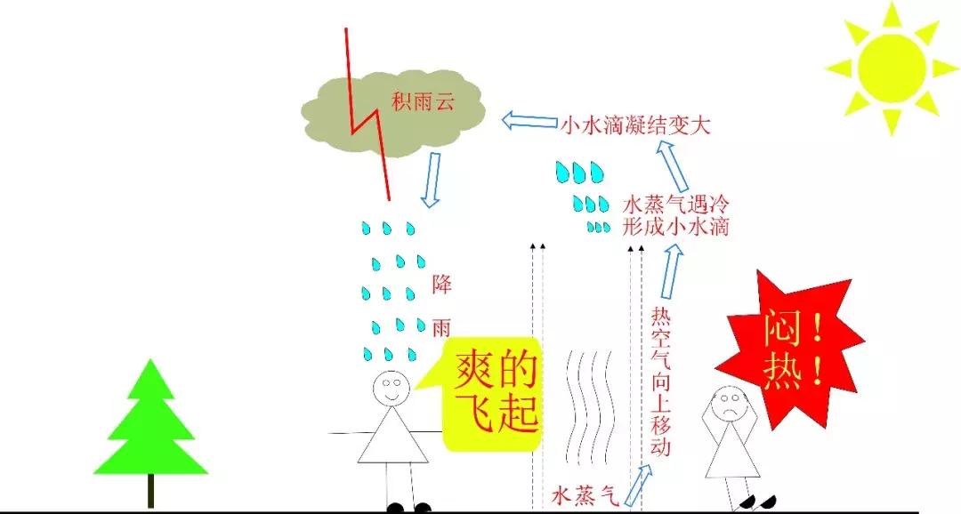 为什么下雨之前会那么闷热,为什么下雨前闷热潮湿