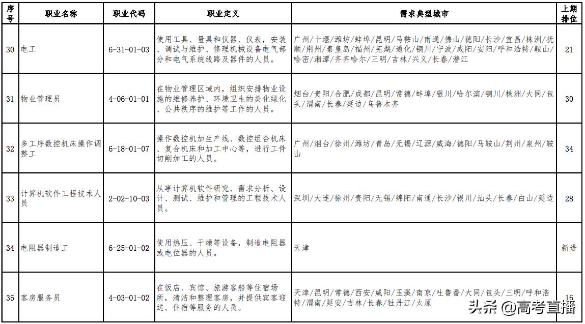 最缺人且工资高的职业 (最新100个短缺职业排行榜)