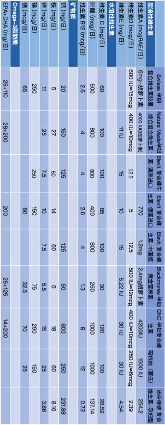 如何挑选维生素,孕期复合维生素推荐
