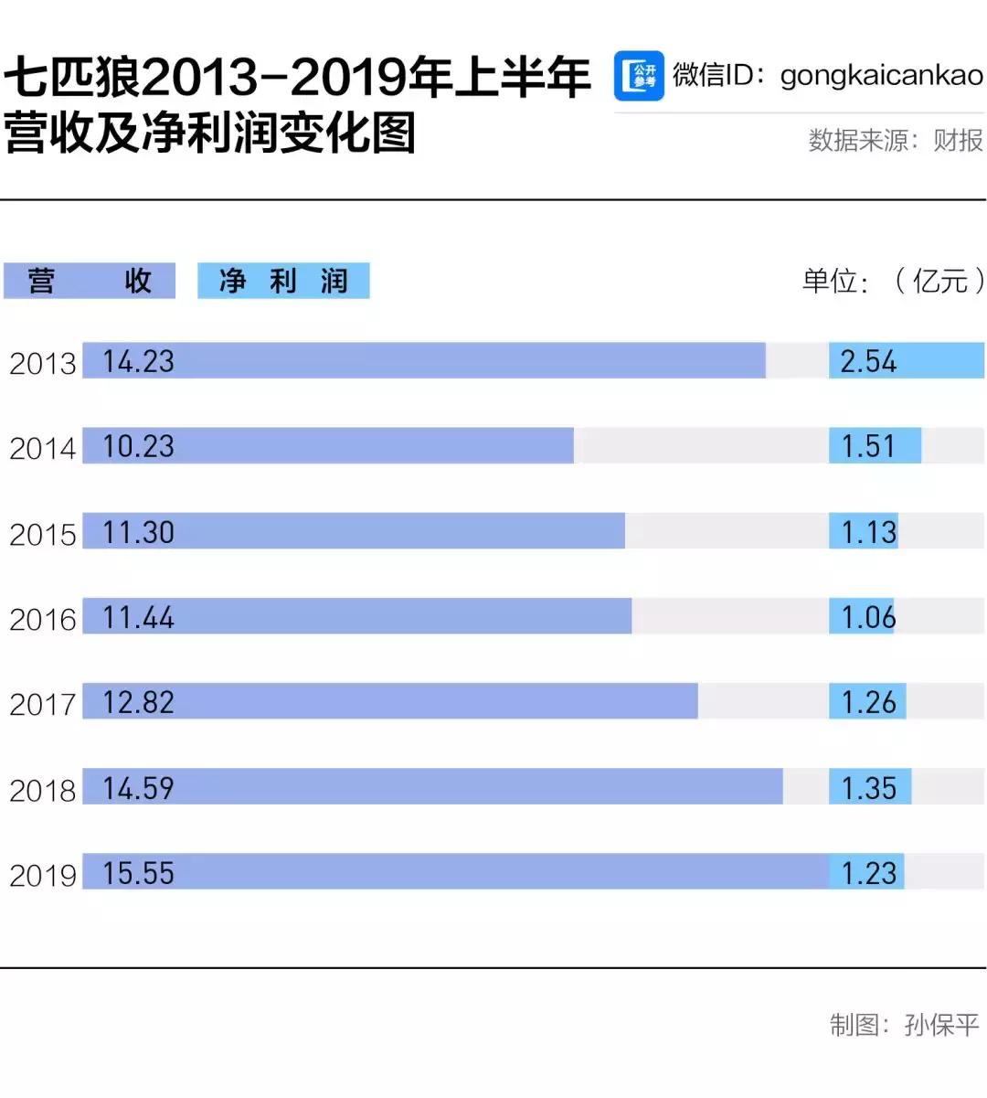 七匹狼净利润下降了吗,七匹狼今年一季度财报令人眼红