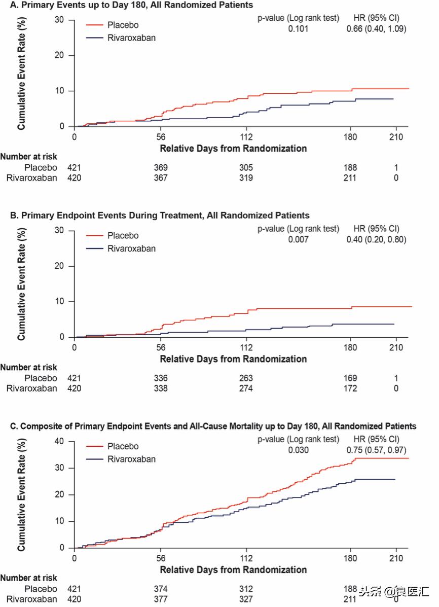 LBA-1：利伐沙班有望成为门诊癌症患者防血栓新选择