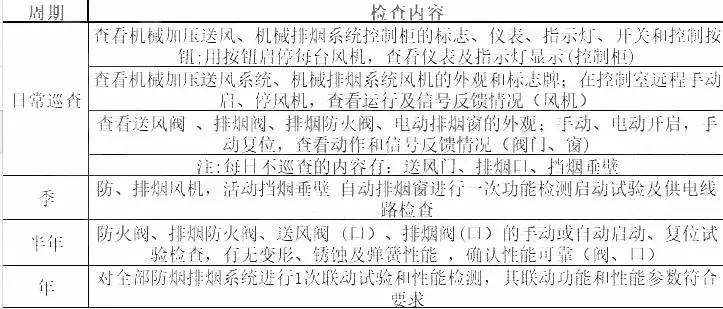 各种消防设施检查周期一览表,消防系统维护周期