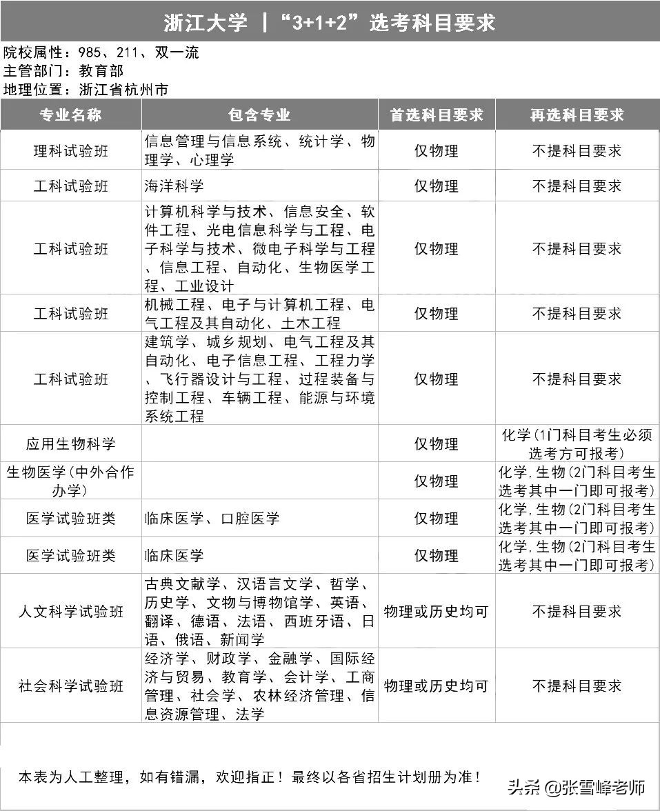 39所985高校招生计划,三十九所985高校新高考选科要求