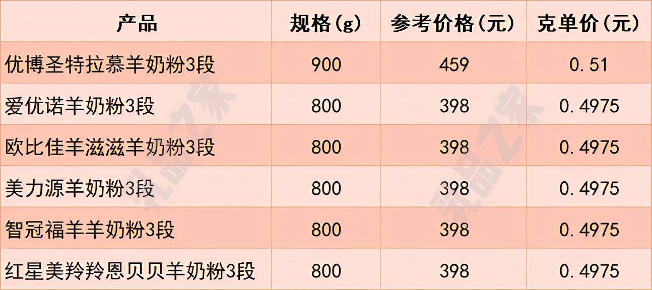 乳品之家测评,各款羊奶粉深度测评