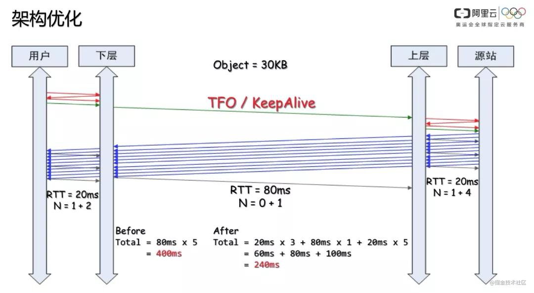 cdn的原理,cdn技术原理