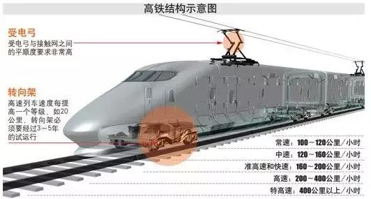 高铁轨道用的什么材料最多,高铁的材料有哪些