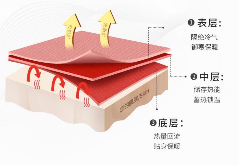 自发热内衣别听商家乱吹嘘 来了解一下大品牌内衣的发热秘密