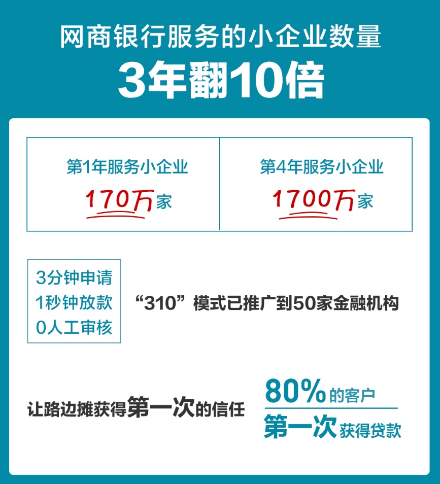 让所有路边摊都能凭信用*款贷**，网商银行亮4周年成绩单