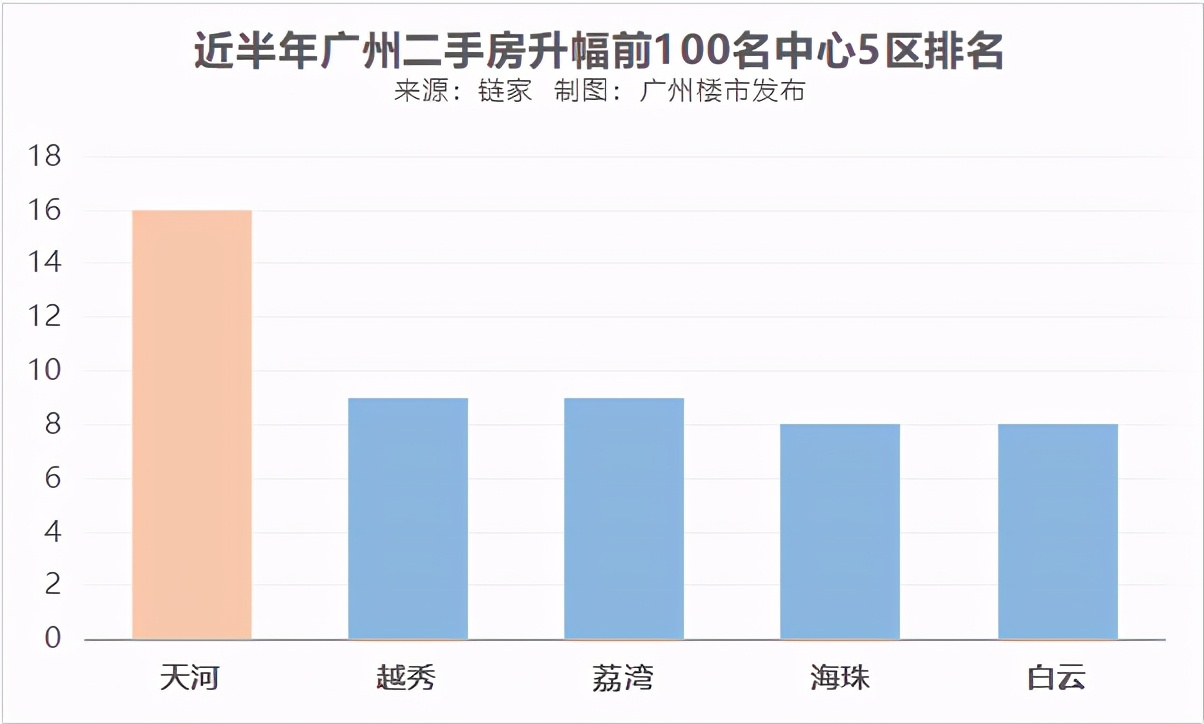 天河二手房哪个区最好,10万左右二手房急转