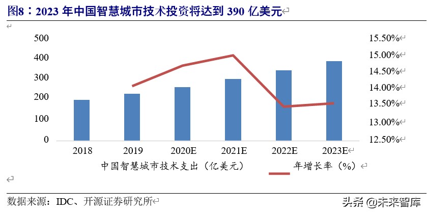 5g车联网应用情况分析报告,车联网行业整体分析