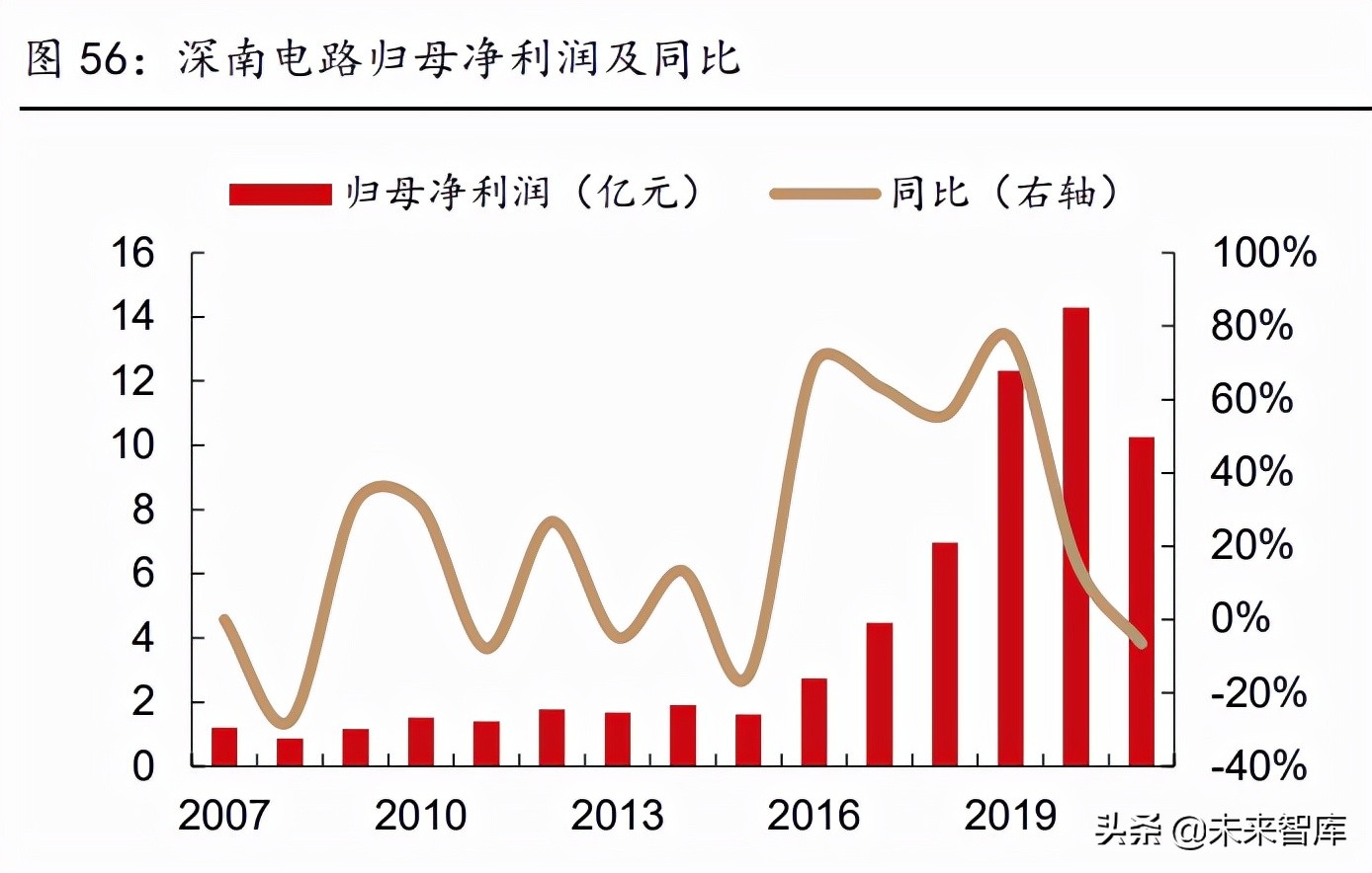 pcb行业深度研究未来增长看什么,pcb景气度