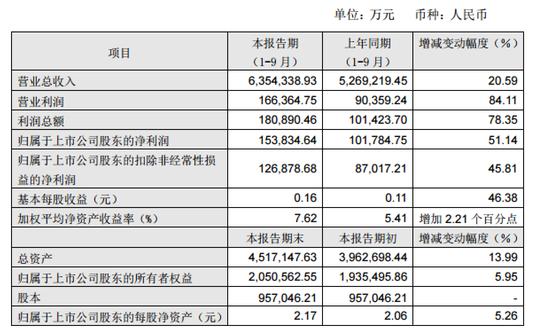 2019年永辉超市净利润,永辉超市最新业绩公布