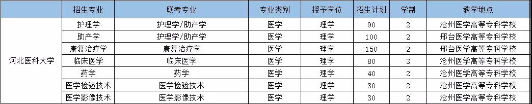 河北医科大学的位置,河北医科大学在当地的地位