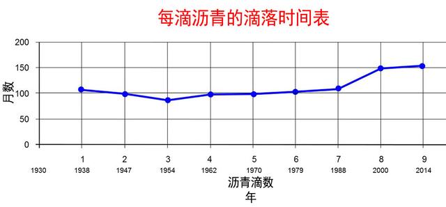 沥青滴漏实验成功案例,沥青滴漏实验想证明什么