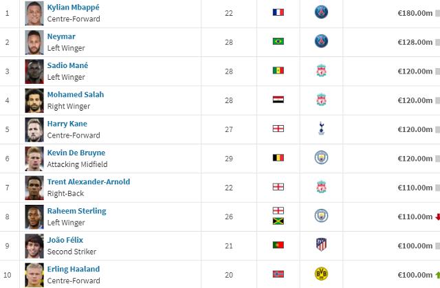 足球世界十大最贵球员：22岁梅西悬崖滑梯，C罗排仅64