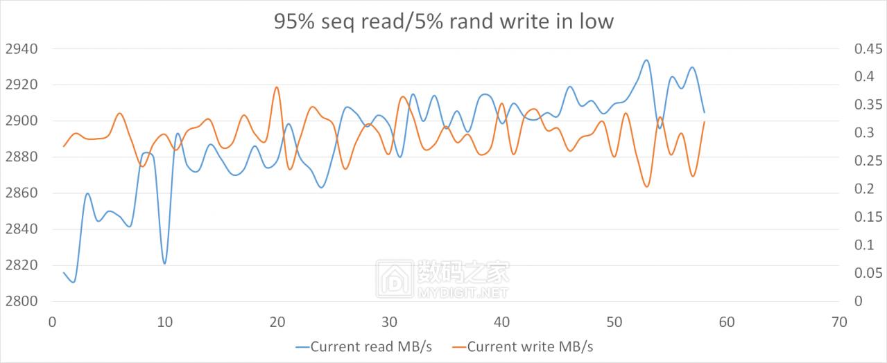 详测HGSTUltrastarSN1501.6TBAIC企业级固态“洋垃圾”靠谱？
