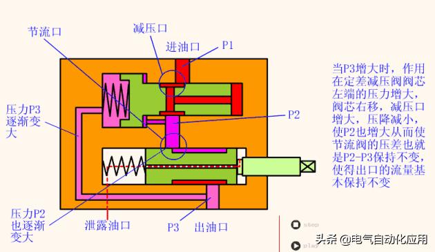 液压系统各种阀门位置和作用,液压阀门动图大全