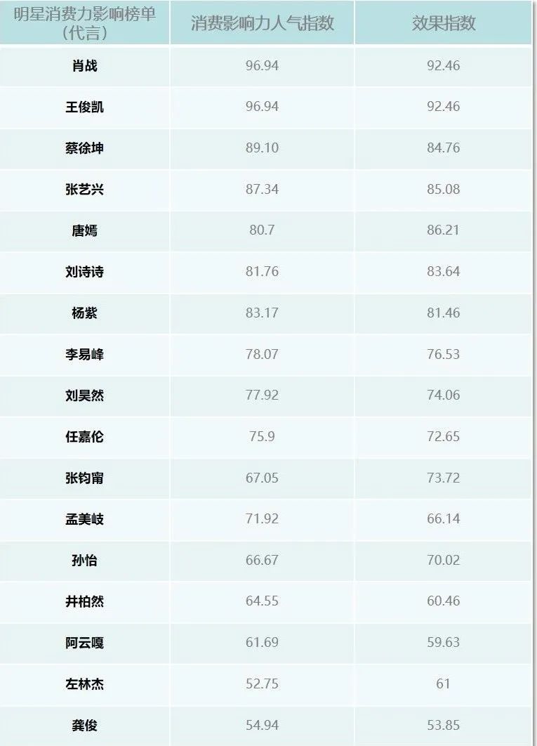 娱乐圈肖战代言,肖战一开始圈粉速度有龚俊快吗