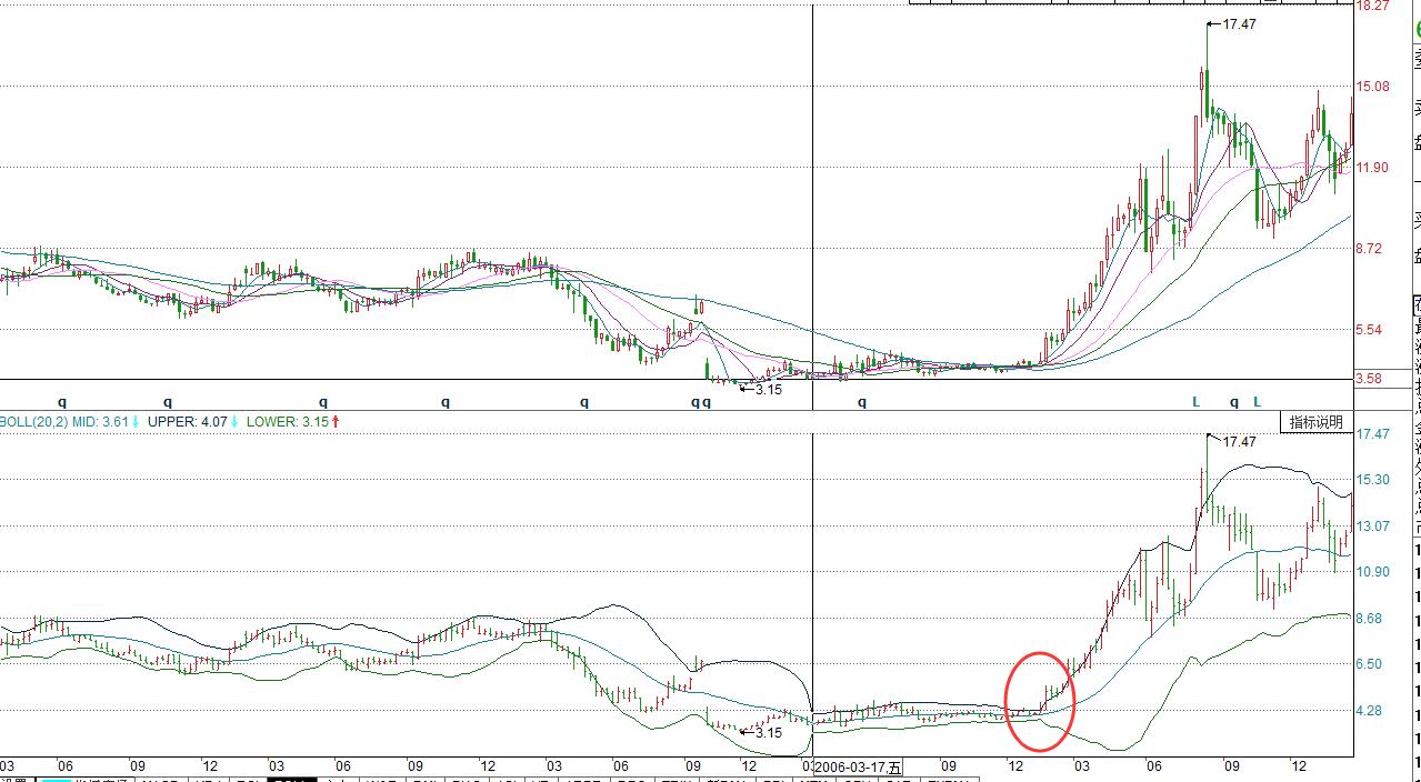 黄金线短线操作,bull线战法