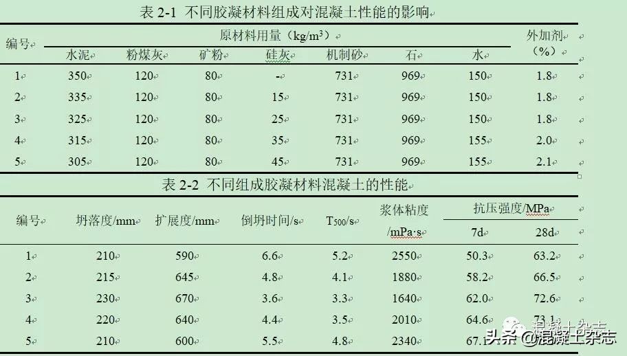 机制砂配制高性能混凝土ppt,机制砂及石粉特性研究