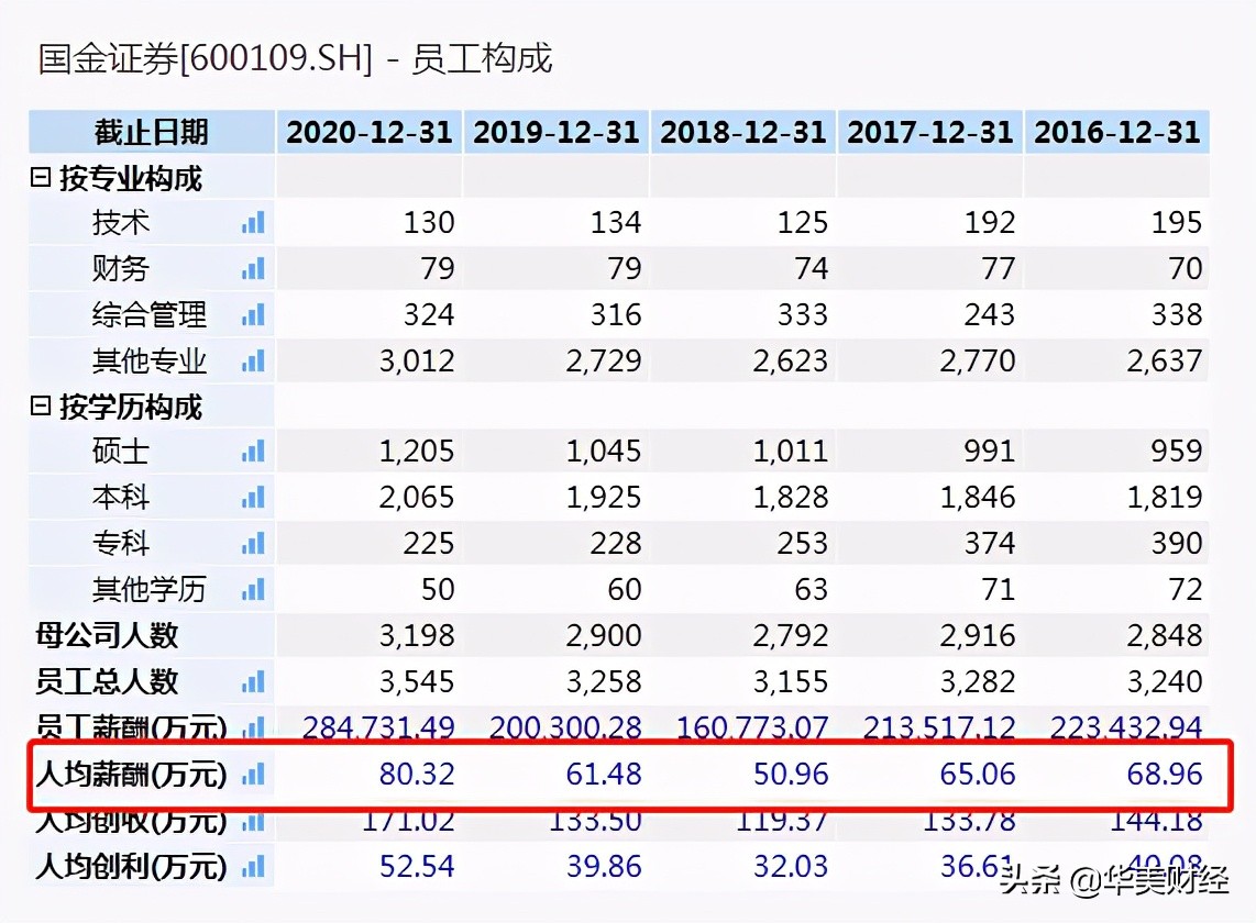 国金证券总经理卸任，去年薪酬869万，员工人均超过80万