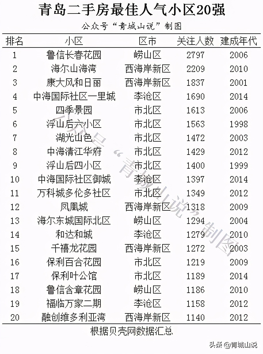 青岛比较好的小区排名,青岛有六七千户的小区